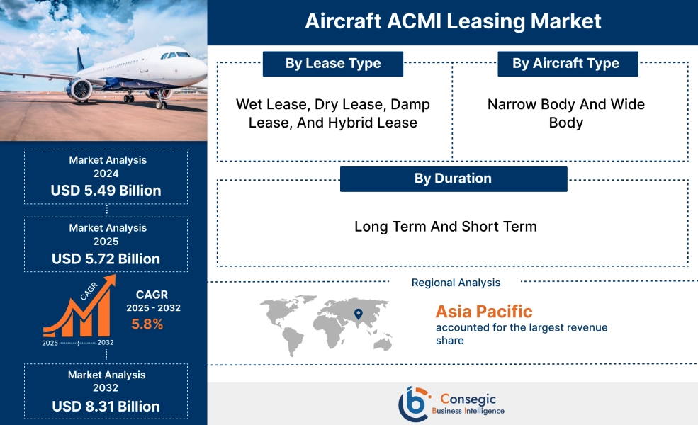 Aircraft ACMI Leasing Market