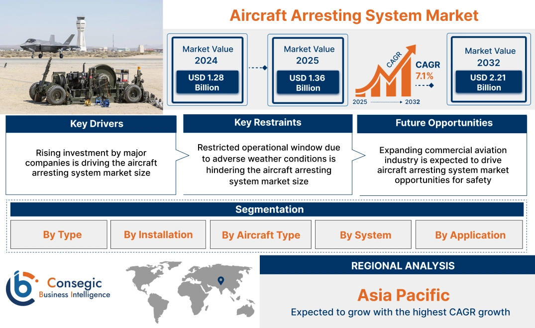 Aircraft Arresting System Market Aircraft Arresting System Market