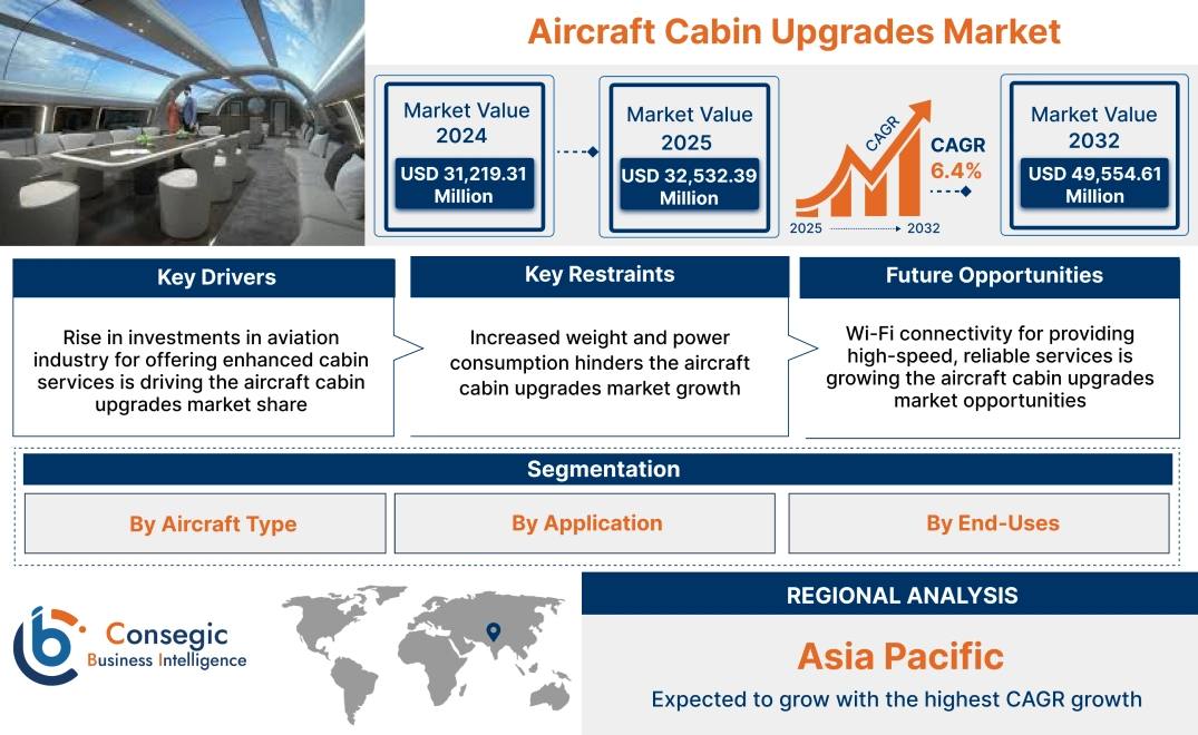 Aircraft Cabin Upgrades Market Aircraft Cabin Upgrades Market