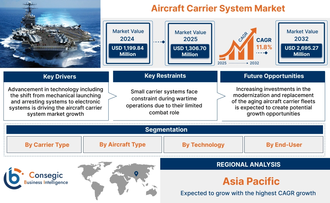 Aircraft Carrier System Market Aircraft Carrier System Market