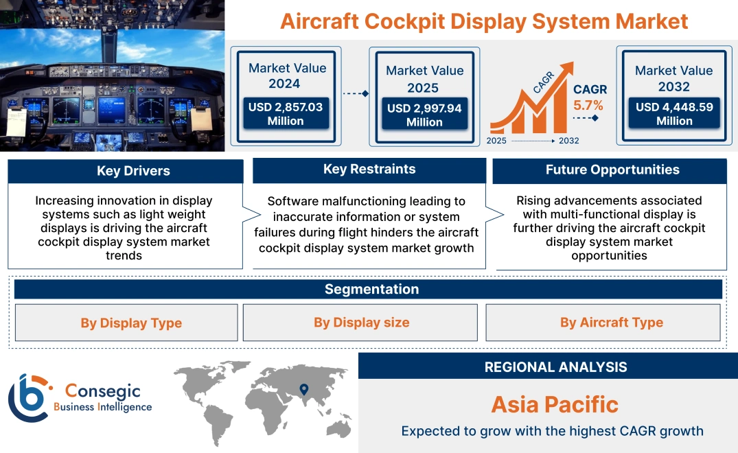 Aircraft Cockpit Display System Market Aircraft Cockpit Display System Market