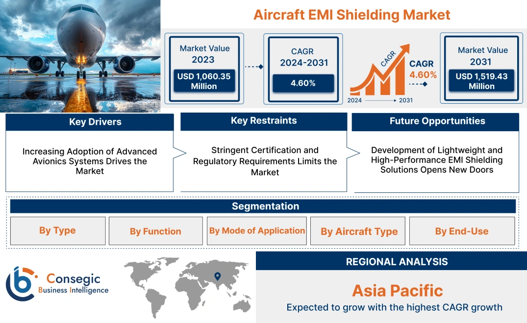 Aircraft EMI Shielding Market Aircraft EMI Shielding Market