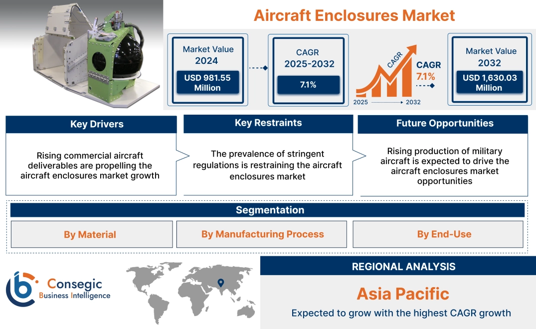 Aircraft Enclosures Market Aircraft Enclosures Market