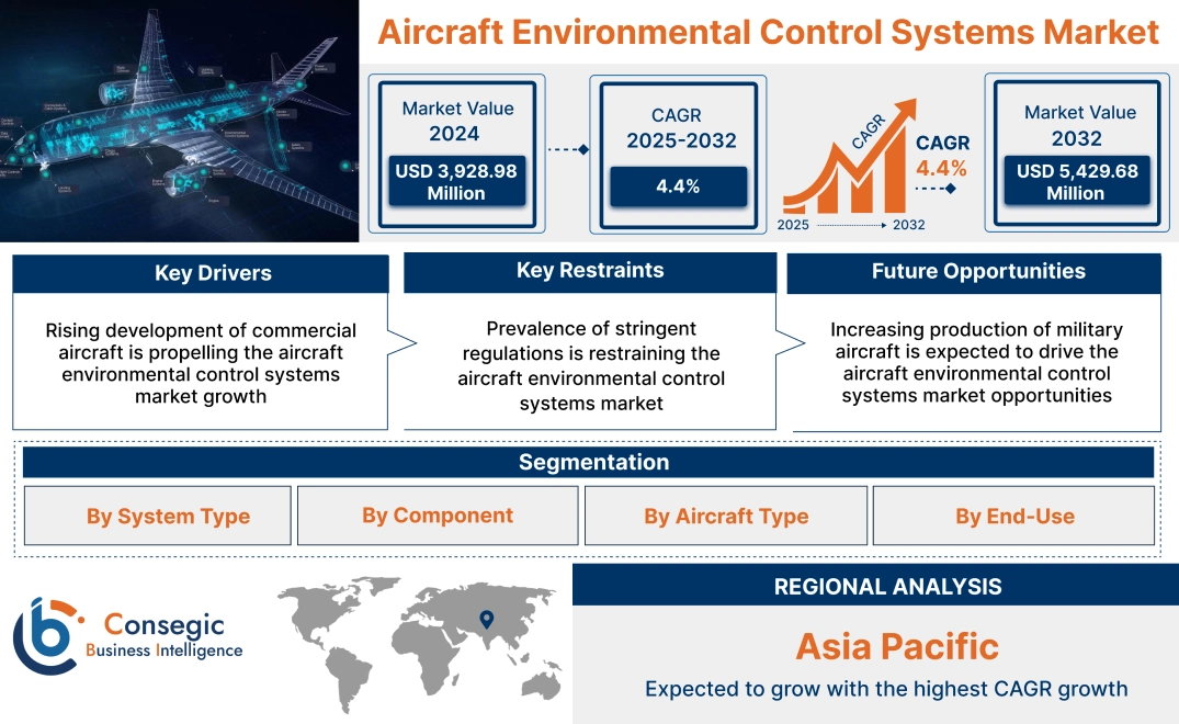Aircraft Environmental Control Systems Market Aircraft Environmental Control Systems Market