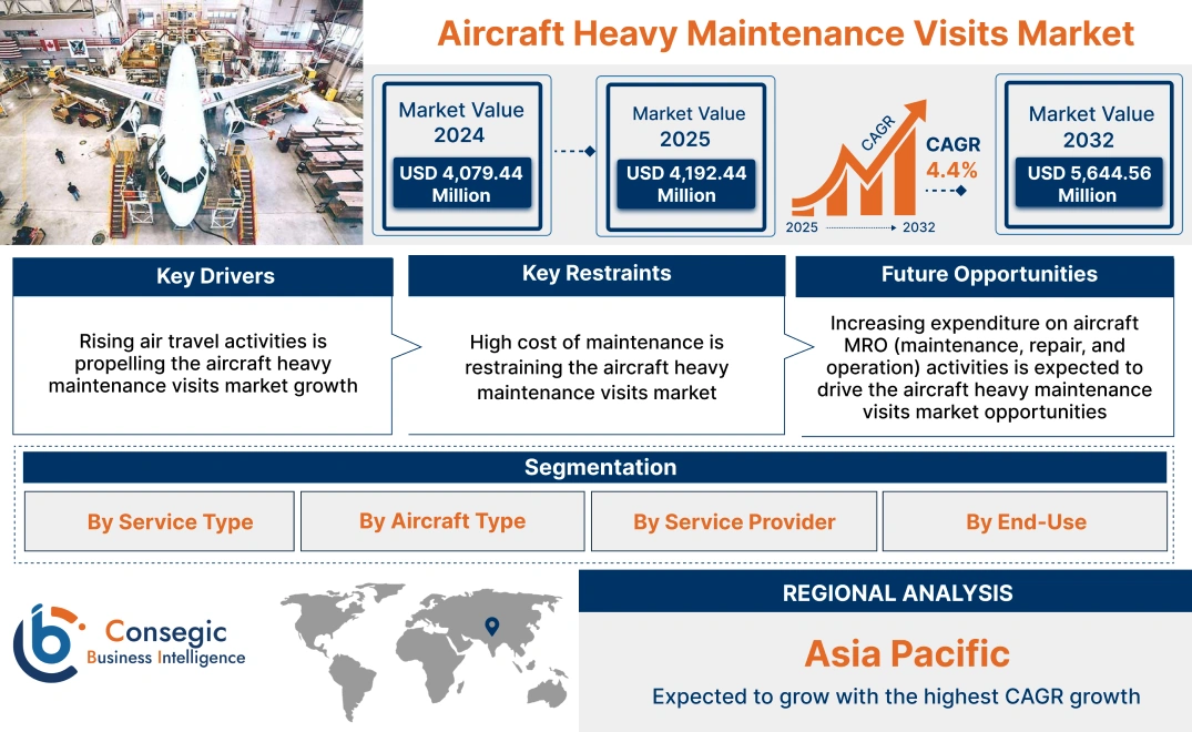 Aircraft Heavy Maintenance Visits Market Aircraft Heavy Maintenance Visits Market