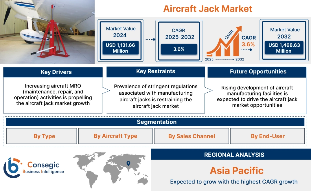 Aircraft Jack Market Aircraft Jack Market