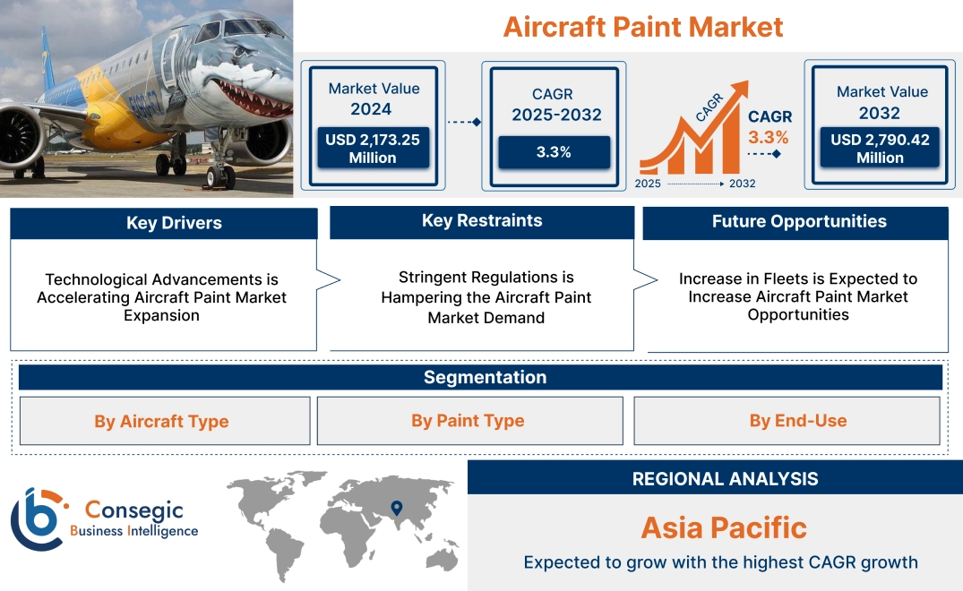Aircraft Paint Market Aircraft Paint Market