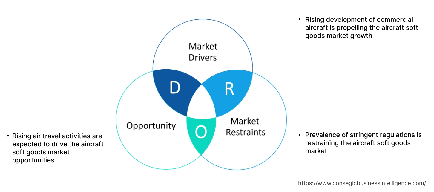 항공기 소프트 상품 시장 동향