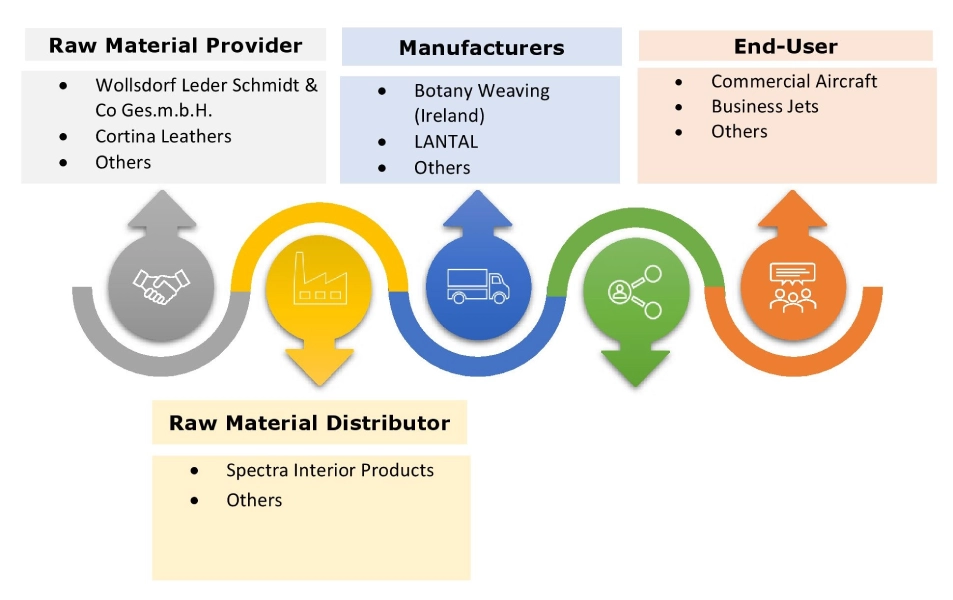 항공기 소프트 상품 시장 생태계
