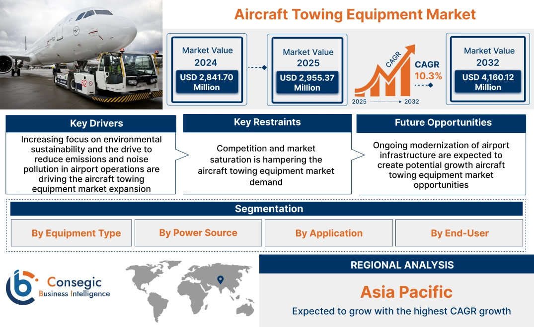 Aircraft Towing Equipment Market Aircraft Towing Equipment Market