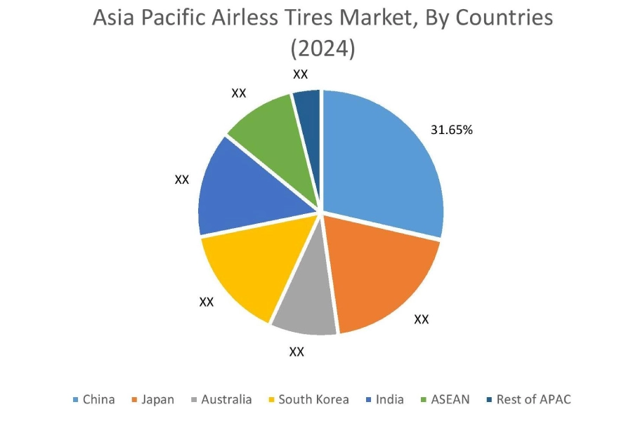 Airless Tires Market By Country