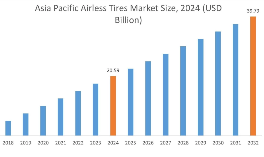 Airless Tires Market By Region