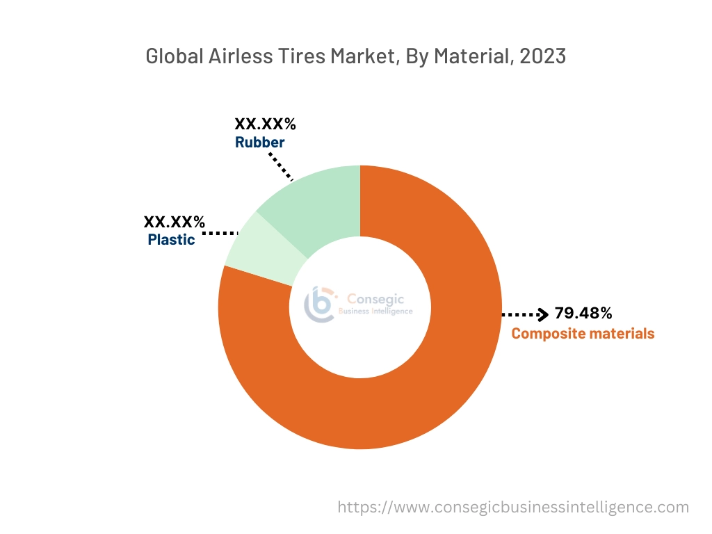 Airless Tires Market By Material