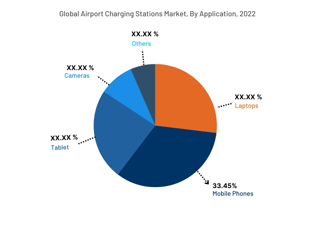 Global Airport Charging Stations Market, By Application, 2022
