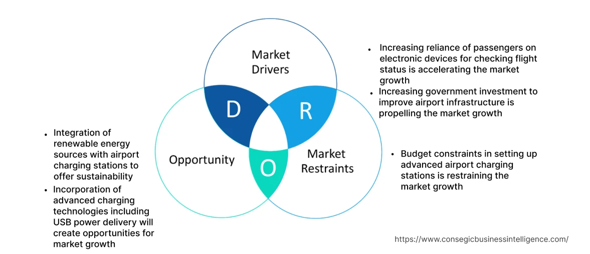 Airport Charging Stations Market Dynamics