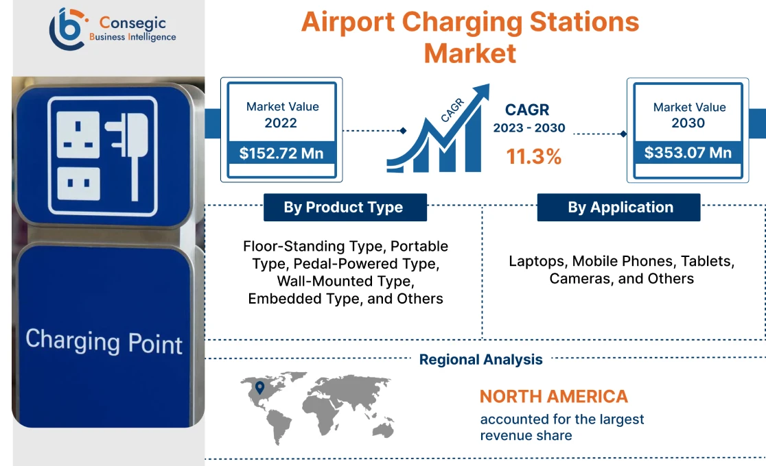 Airport Charging Stations Market Airport Charging Stations Market