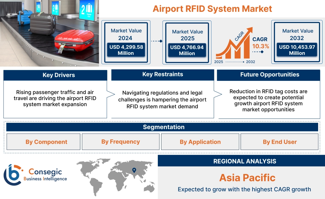 Airport RFID System Market Airport RFID System Market