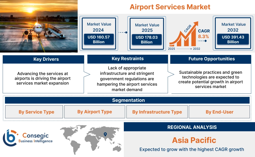 Airport Services Market Airport Services Market