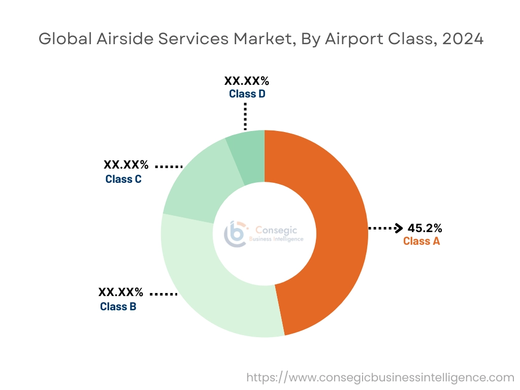 Airside Services Market By Airport Class