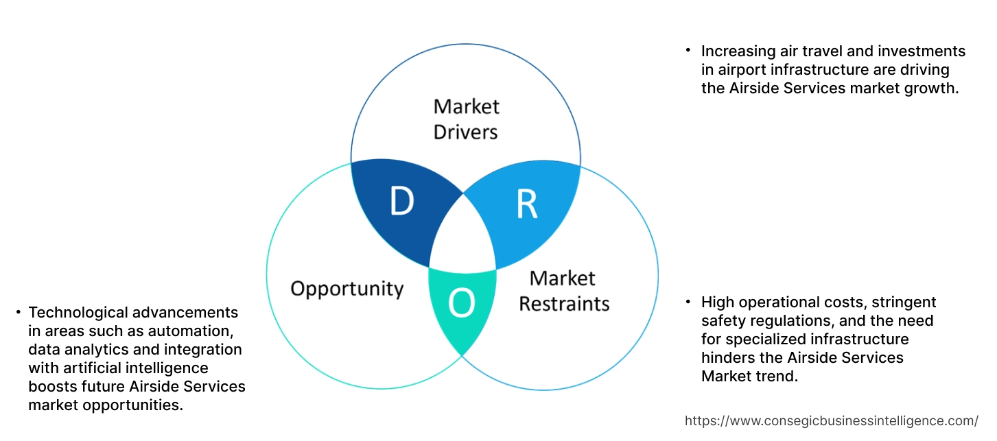 エアサイドサービス市場のダイナミクス エアサイドサービス市場のダイナミクス