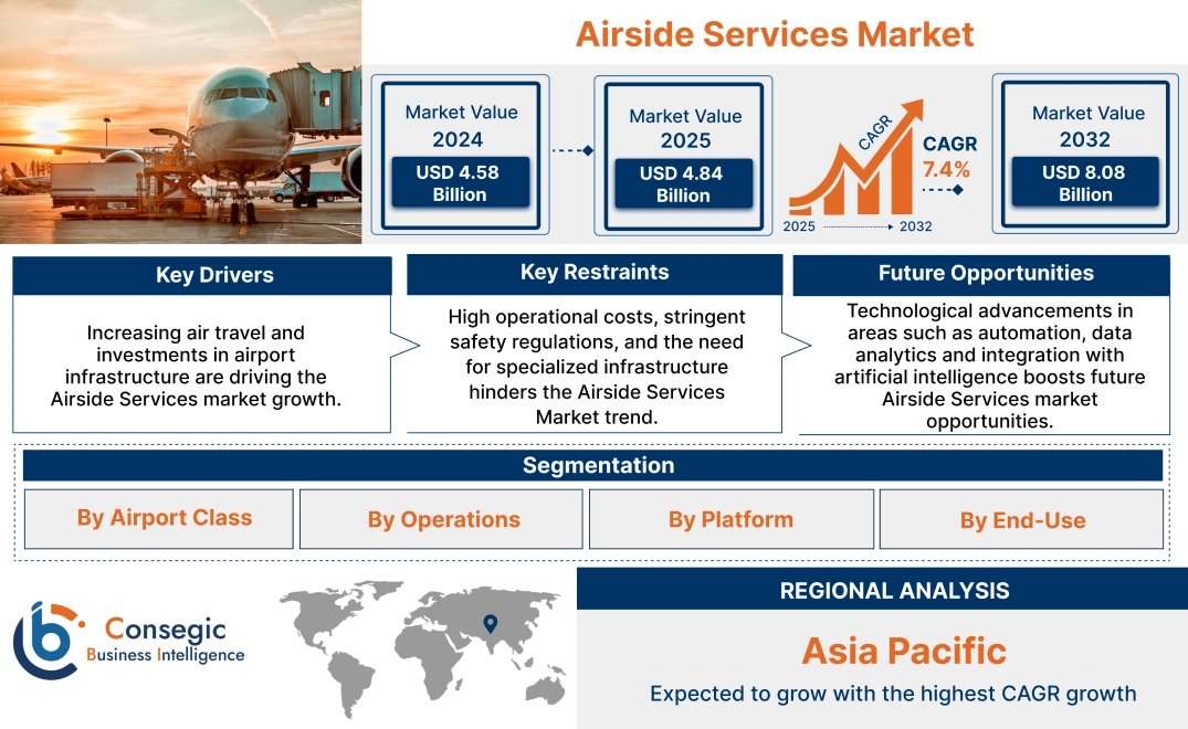 Airside Services Market Airside Services Market