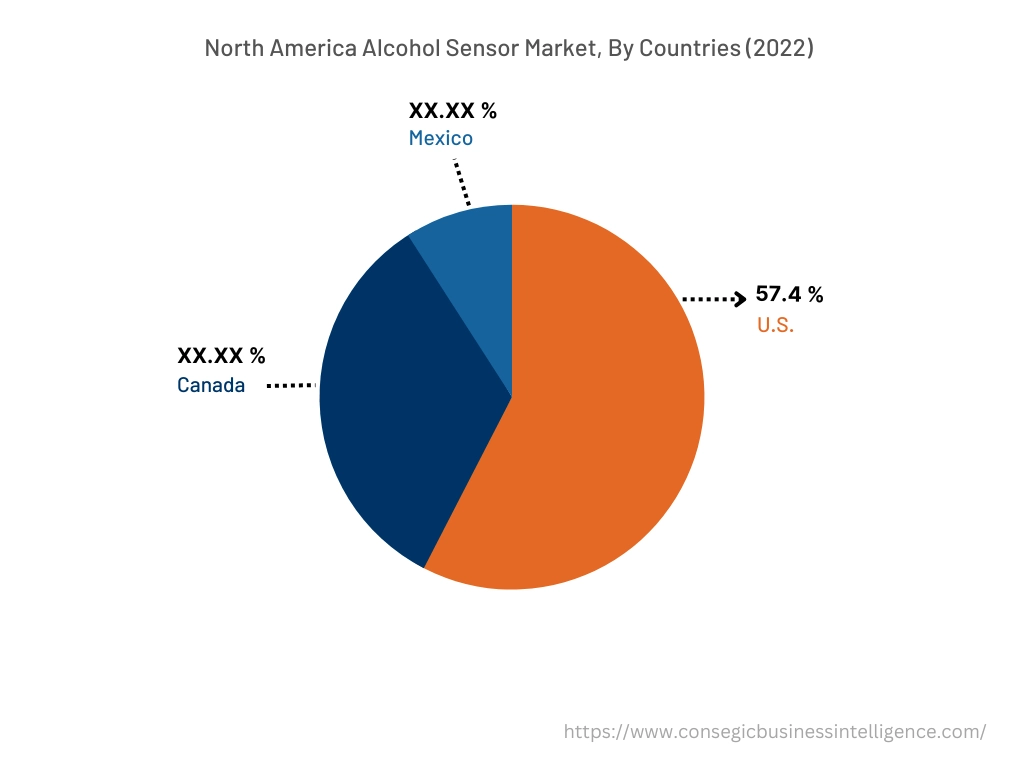 North America Alcohol Sensor Market, By Countries (2022)
