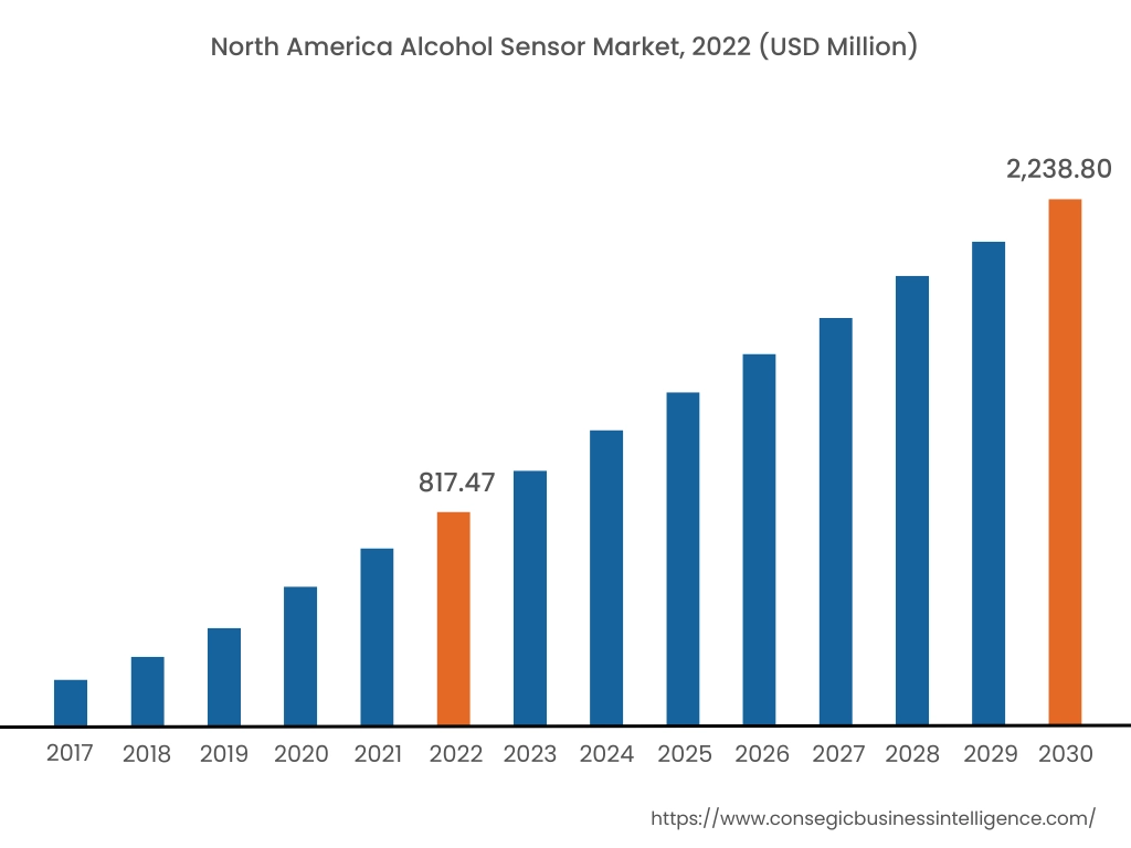 North America Alcohol Sensor Market, 2022 (USD Million)