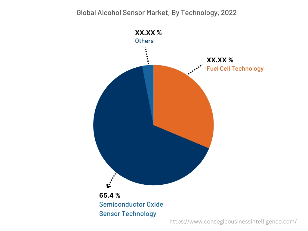 Global Alcohol Sensor Market, By Technology, 2022
