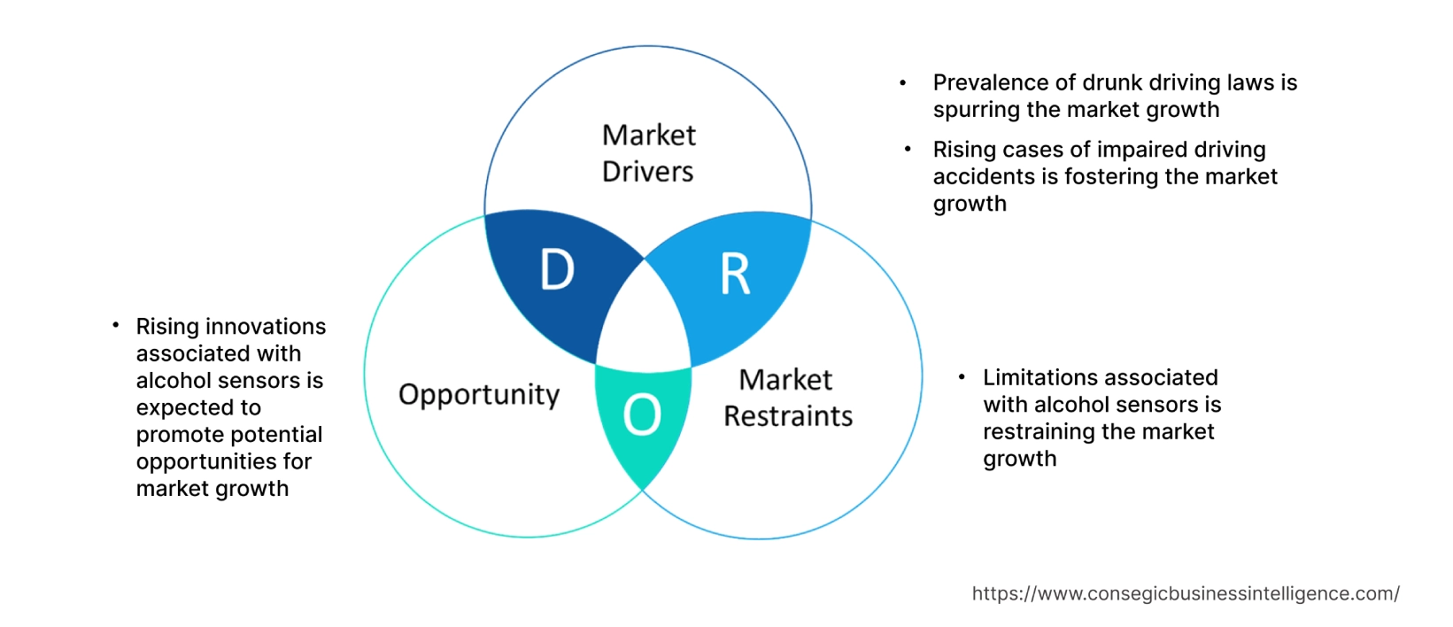 Alcohol Sensor Market Dynamics