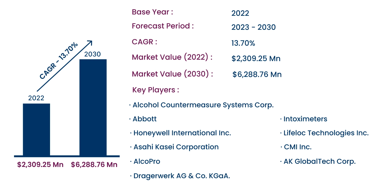 Global Alcohol Sensor Market