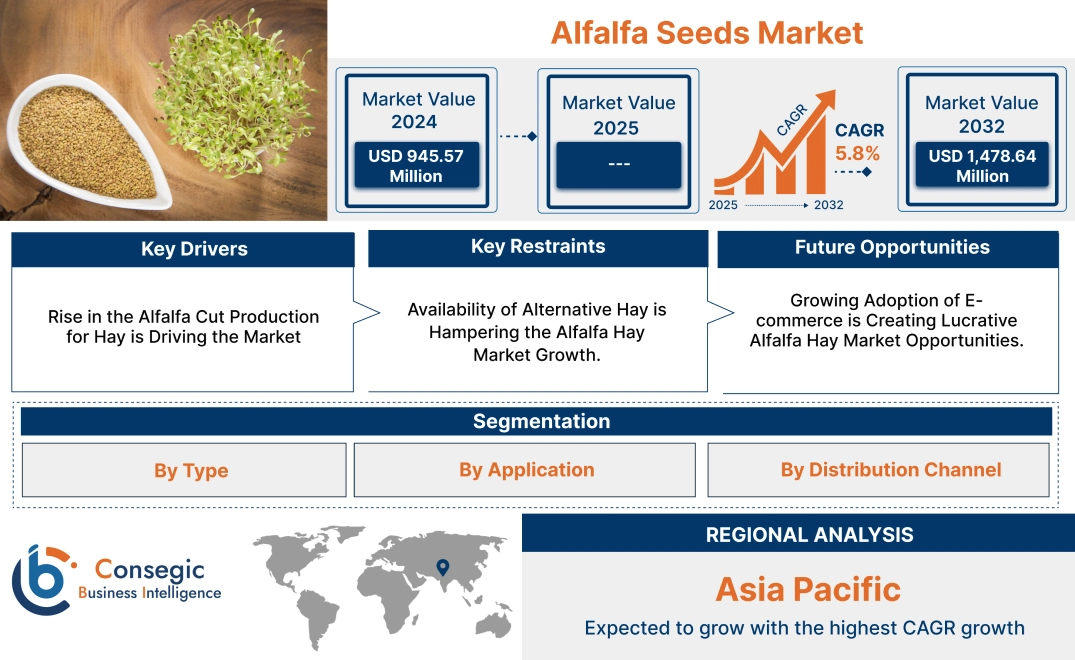 Alfalfa Seeds Market Alfalfa Seeds Market