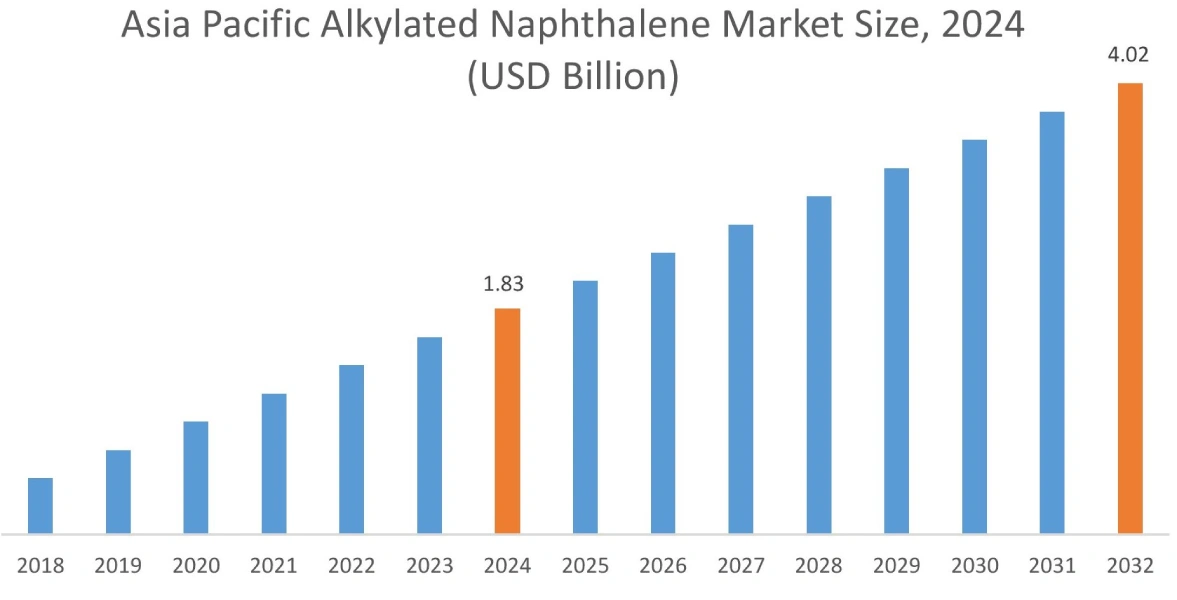 지역별 알킬화 나프탈렌 시장