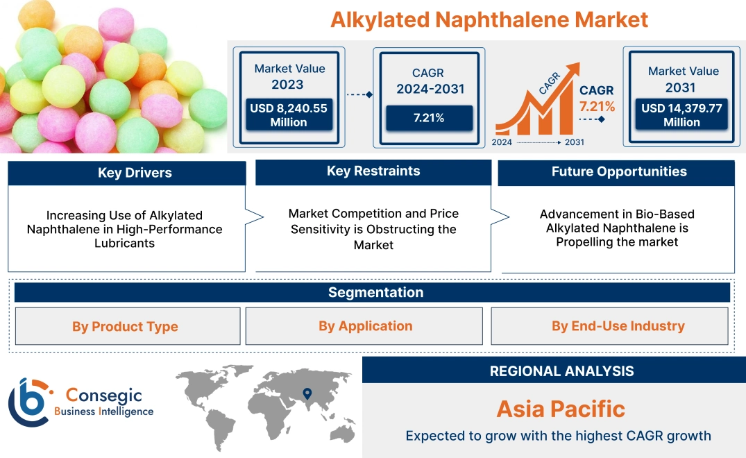 Alkylated Naphthalene Market Alkylated Naphthalene Market