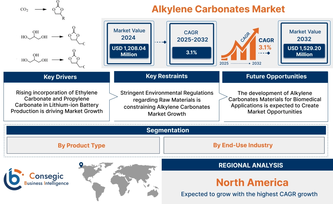 Alkylene Carbonates Market Alkylene Carbonates Market