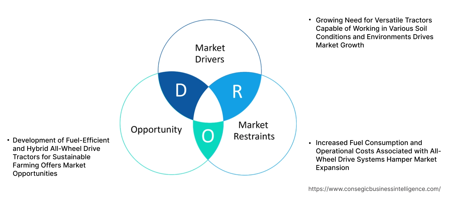 All-Wheel Drive Tractors Market Dynamics All-Wheel Drive Tractors Market Dynamics