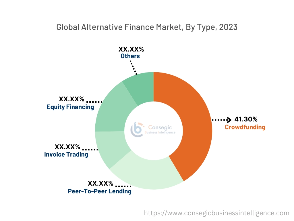Alternative Finance Market By Type