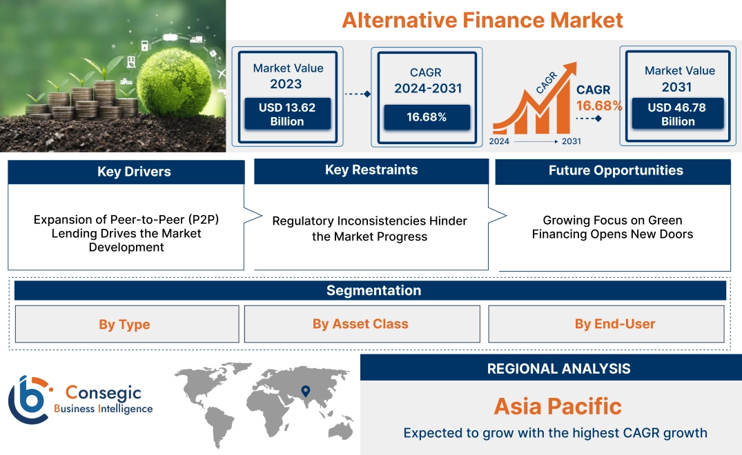 Alternative Finance Market Alternative Finance Market