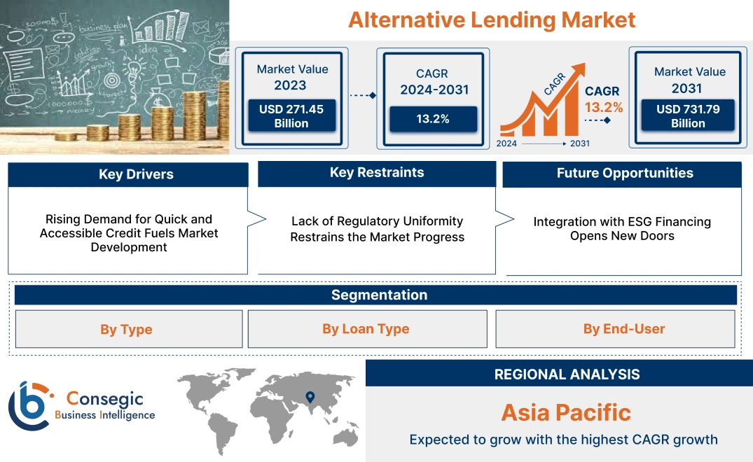 Alternative Lending Market Alternative Lending Market