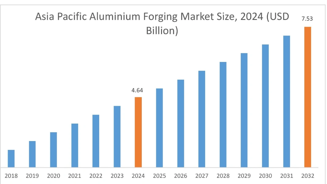 Aluminium Forging Market By Region