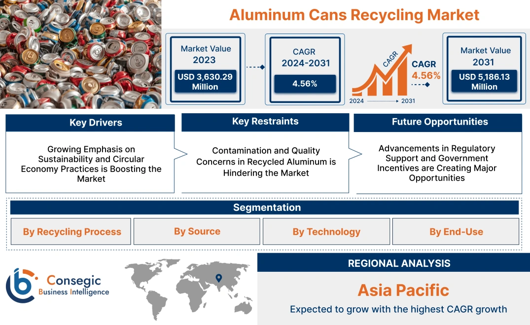 Aluminum Cans Recycling Market Aluminum Cans Recycling Market