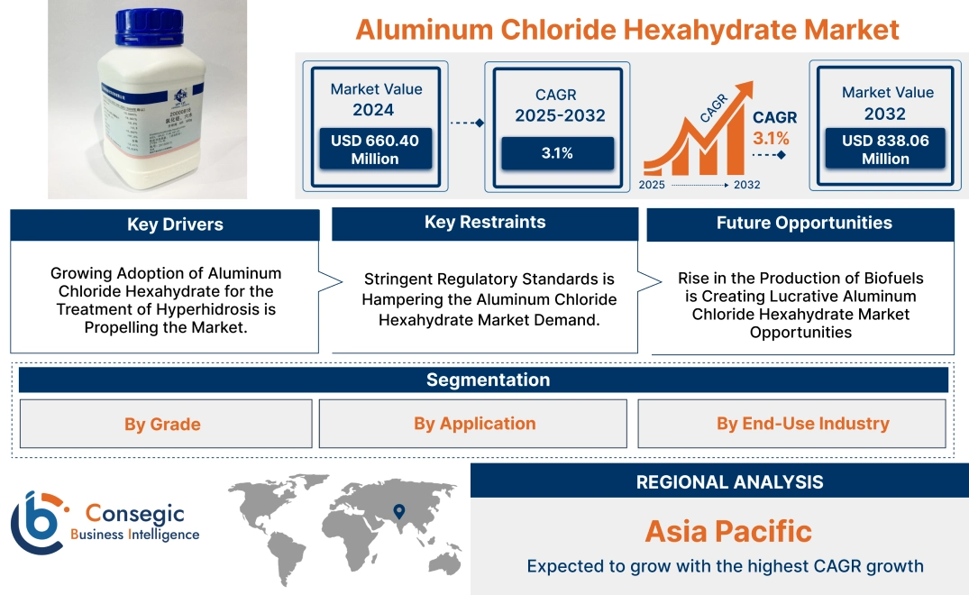 Aluminum Chloride Hexahydrate Market Aluminum Chloride Hexahydrate Market