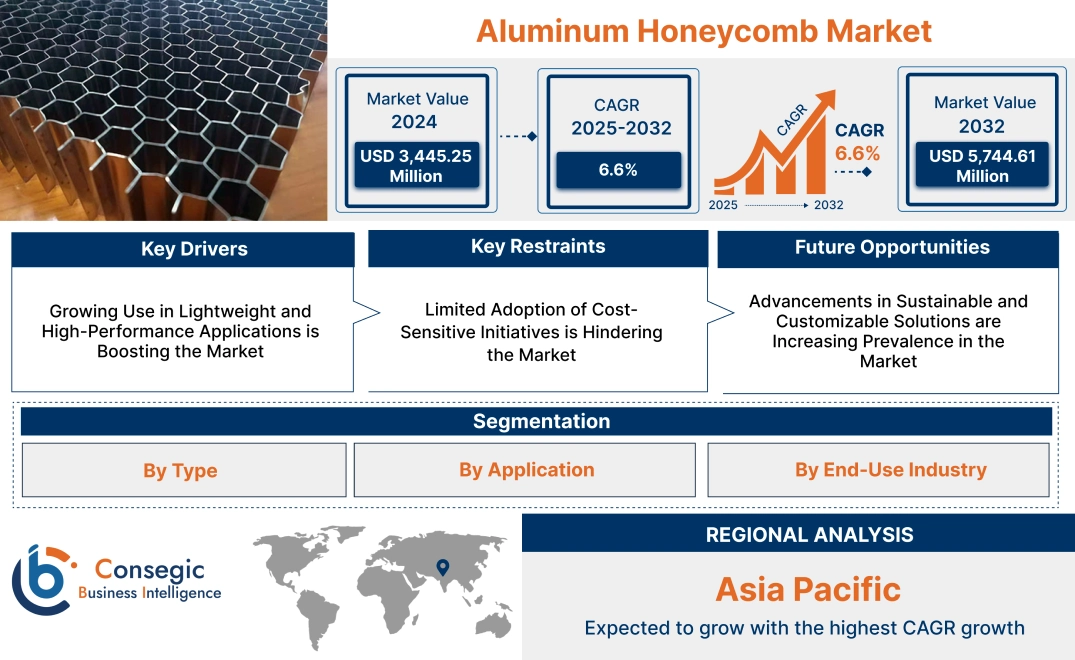 Aluminum Honeycomb Market Aluminum Honeycomb Market