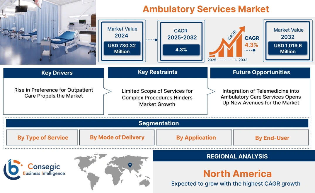 Ambulatory Services Market Ambulatory Services Market