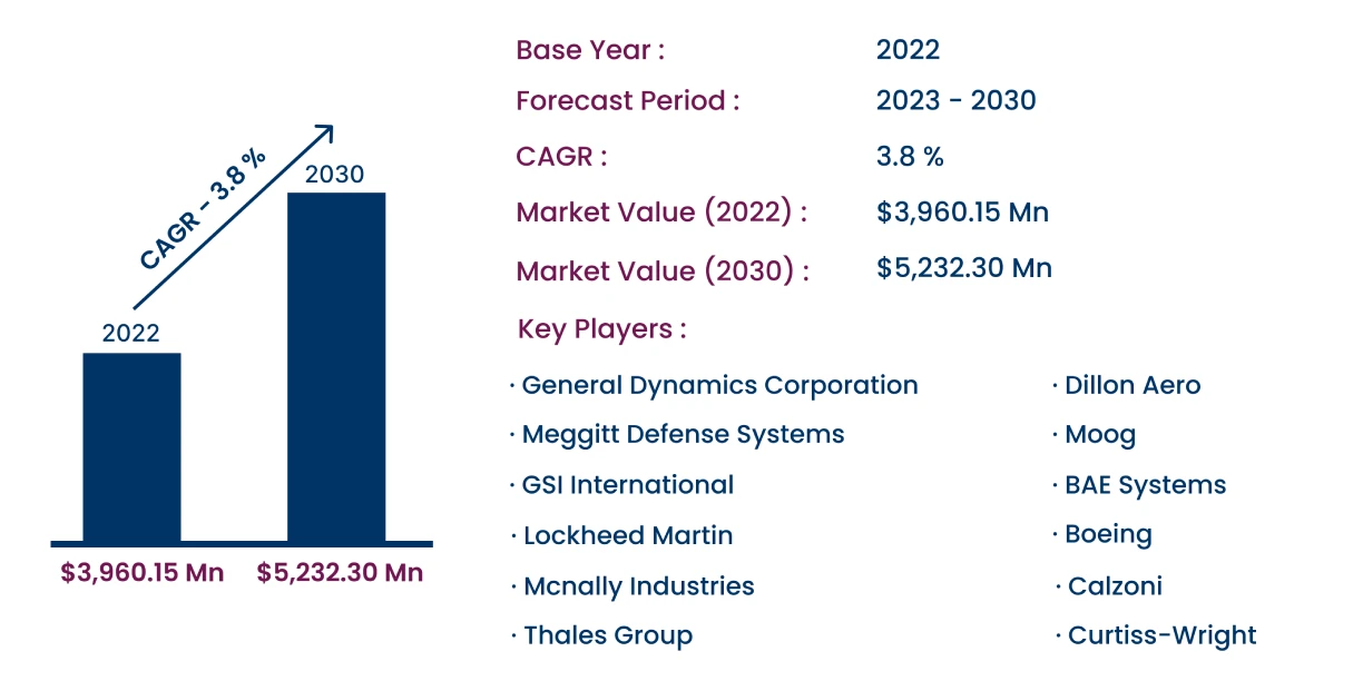 Global Ammunition Handing System Market
