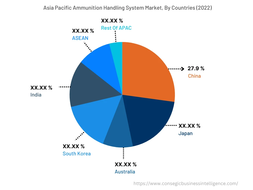 Asia Pacific Ammunition Handling System Market, By Countries (2022)