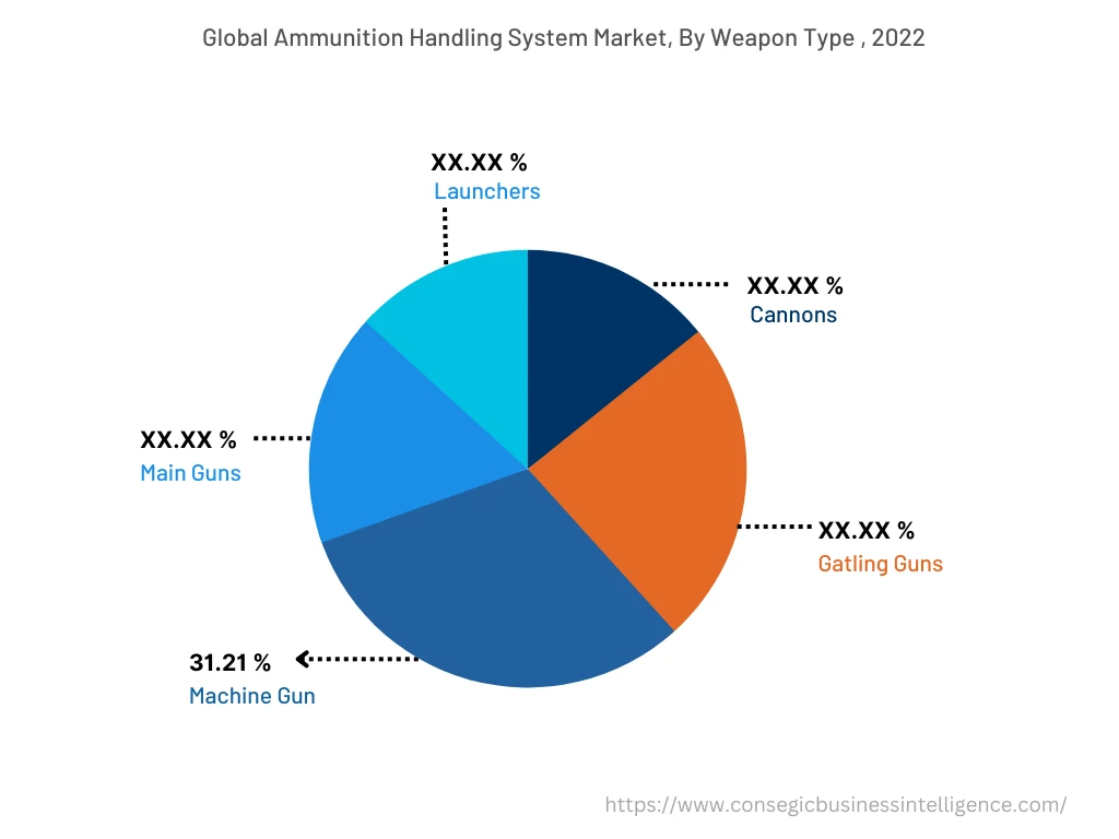 Global Ammunition Handling System Market, By Weapon Type, 2022