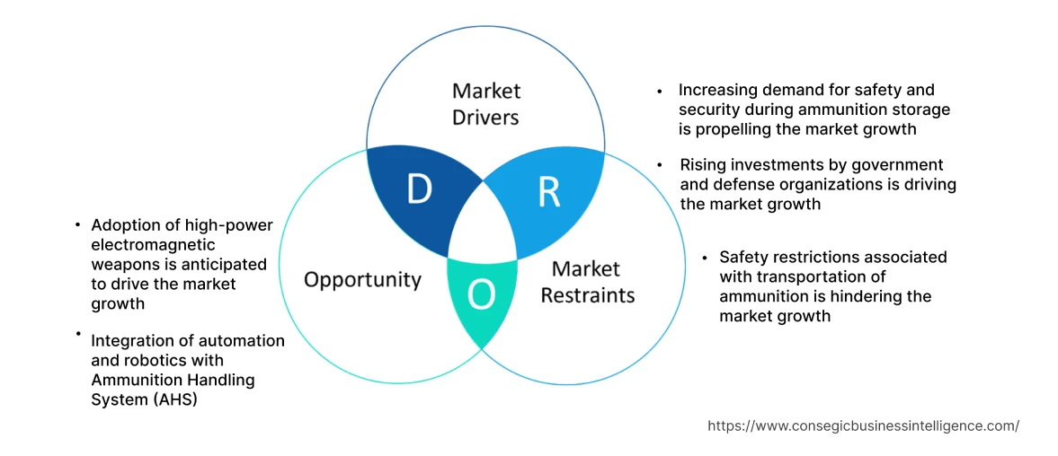 Ammunition Handling System Market Dynamics