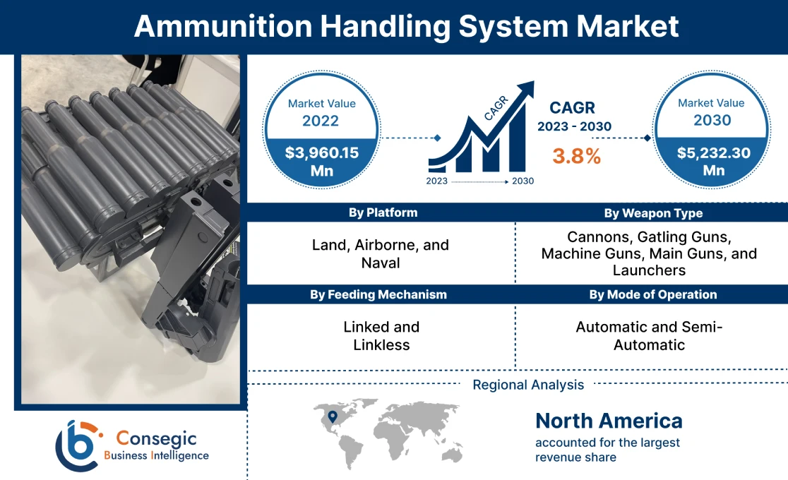 Ammunition Handling System Market