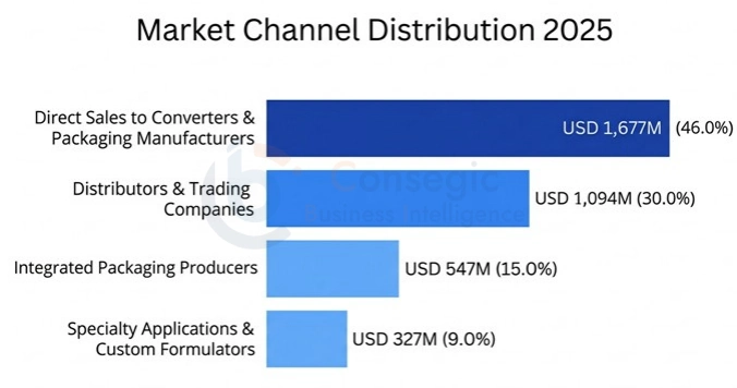 Amorphous Polyethylene Terephthalate Market By Distribution Amorphous Polyethylene Terephthalate Market By Distribution