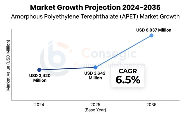 Amorphous Polyethylene Terephthalate Market Insights Amorphous Polyethylene Terephthalate Market Insights